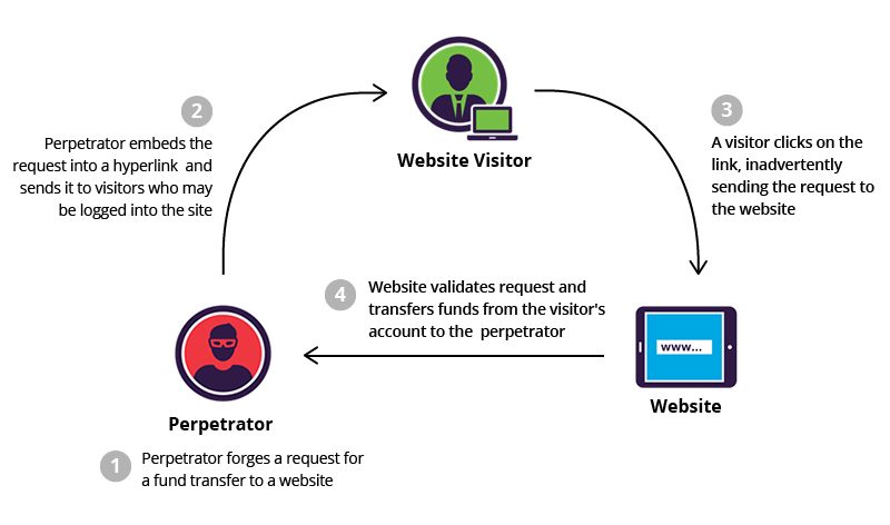 Web server Access and Protect