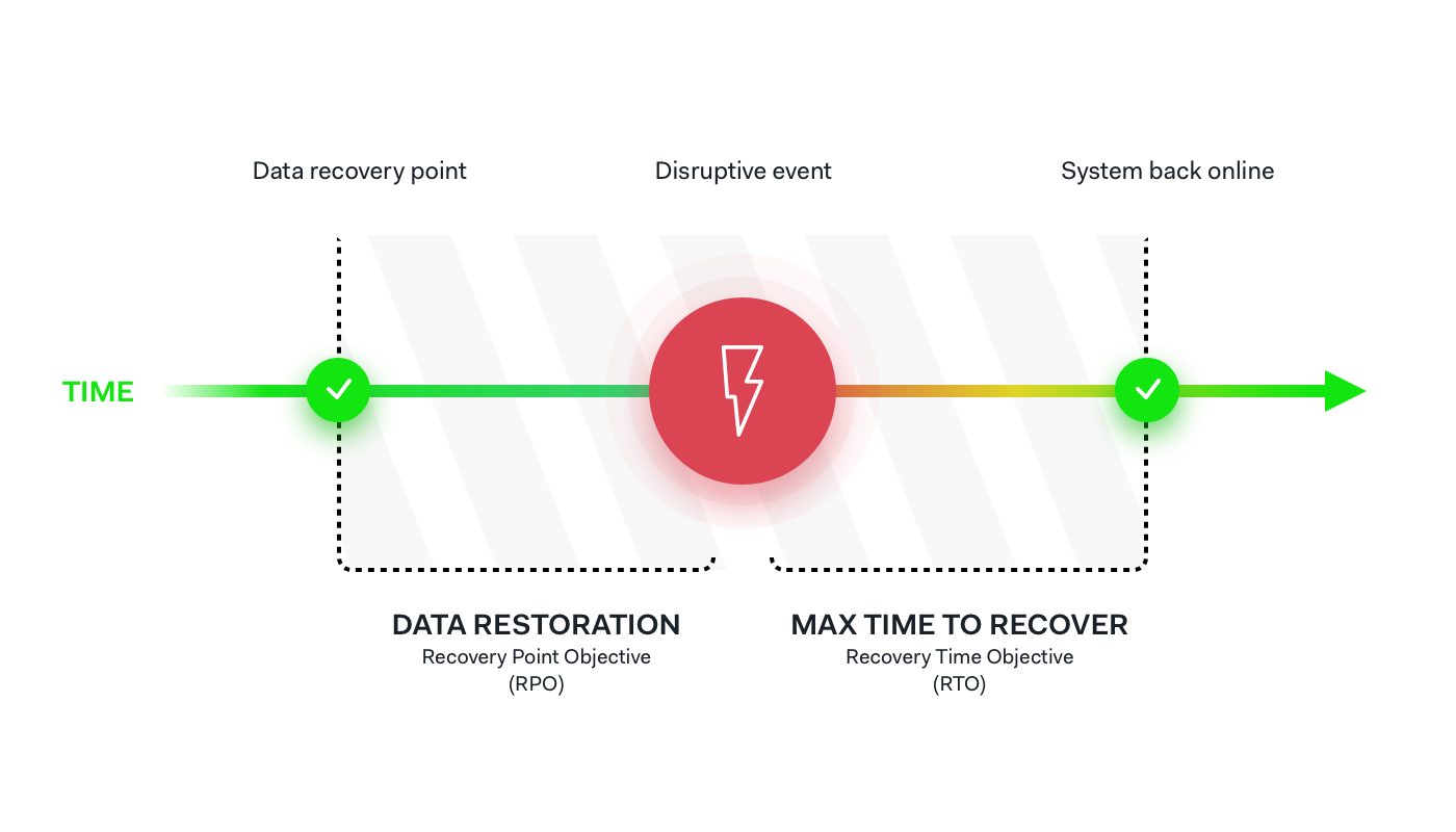 Rpo Rto / Knowing your RTO and RPO: The emergency procedure that ... : Like insurance, you may never have to use.