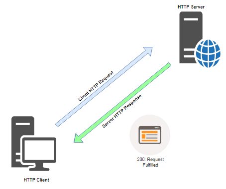 HTTP Simple Request