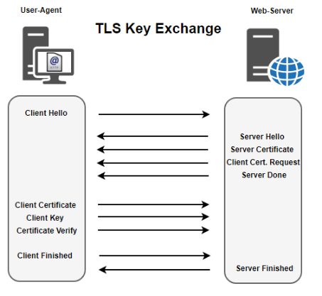 TLS Key Exchange